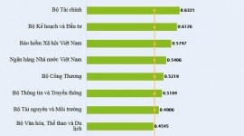 BHXH Việt Nam xếp thứ 3 trong các Bộ, ngành có cung cấp dịch vụ công