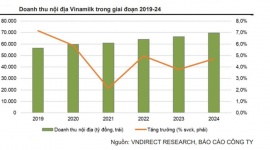 Cổ phiếu Vinamilk “nâng đỡ” thị trường trước sóng gió bủa vây VN-Index về đáy 20 tháng, khối ngoại “mải miết” gom VNM